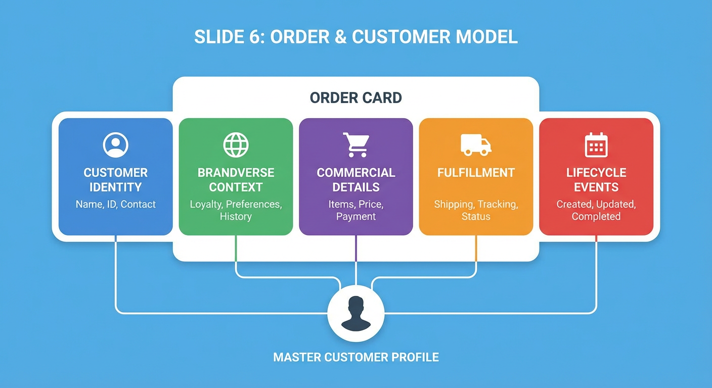 Diagram of an order and customer model with labeled sections on a blue background
